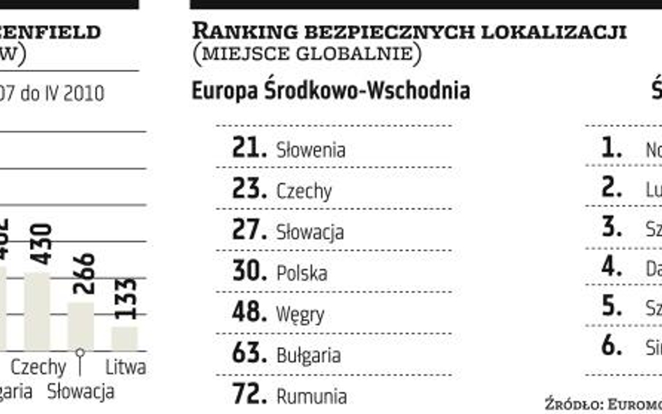 Polska bezpieczna dla inwestorów