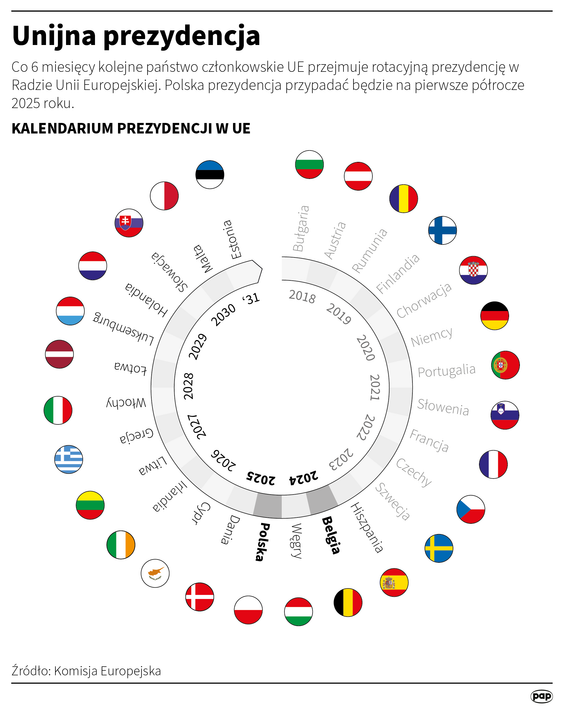 Kolejność sprawowania prezydencji w UE