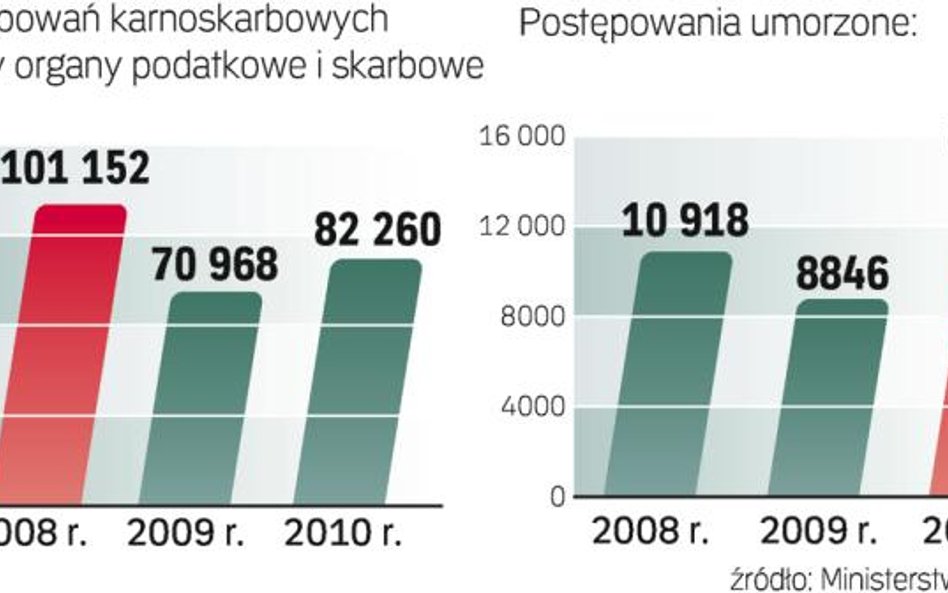 Jak urzędy korzystają z przepisów? Ministerstwo Finansów nie wyjaśnia, dlaczego spada liczba wszczyn