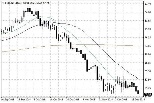 Notowania ropy naftowej Brent – dane dzienne