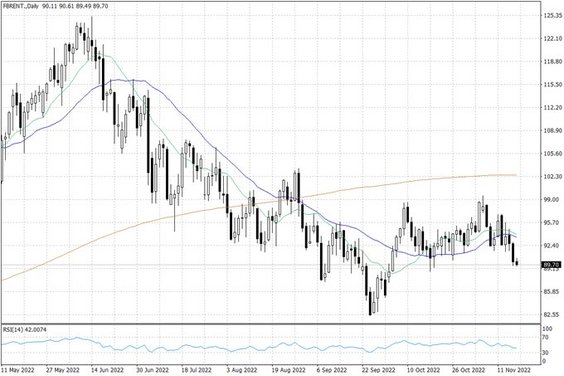 Notowania ropy naftowej Brent – dane dzienne