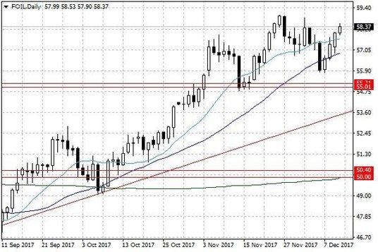 Notowania ropy naftowej WTI – dane dzienne