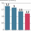 Hiszpania przesuwa się w prawo