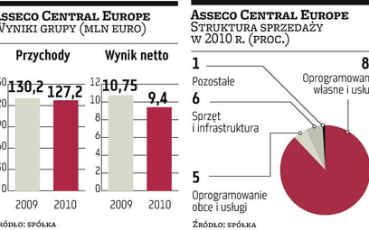 Asseco Central Europe podzieli się zyskiem