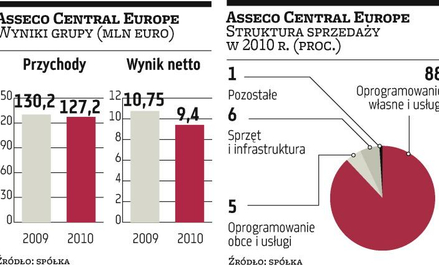 Asseco Central Europe podzieli się zyskiem