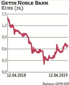 W mWIG40 najmocniej w tym roku urósł kurs akcji Getin Noble Banku, aż o 78 proc. (w porównaniu z pon