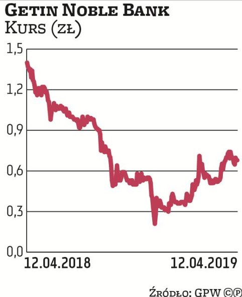 W mWIG40 najmocniej w tym roku urósł kurs akcji Getin Noble Banku, aż o 78 proc. (w porównaniu z pon