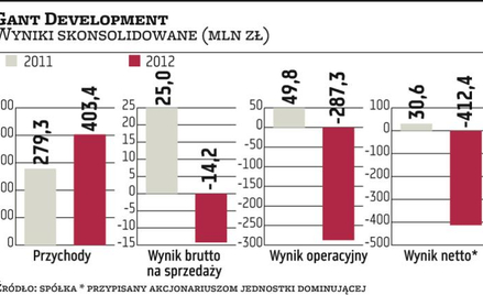 Gant musi tańczyć, jak zagrają wierzyciele
