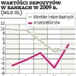 Ubezpieczeń Społecznych Więcej depozytów, ale i kredytów