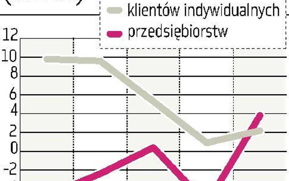 Ubezpieczeń Społecznych Więcej depozytów, ale i kredytów