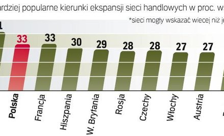 Przed końcem 2011 r. międzynarodowe sieci handlowe planują otwarcie nowych sklepów w 38 krajach regi