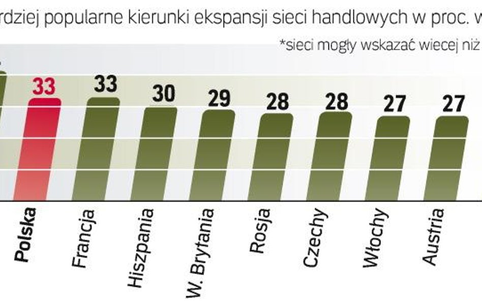 Przed końcem 2011 r. międzynarodowe sieci handlowe planują otwarcie nowych sklepów w 38 krajach regi