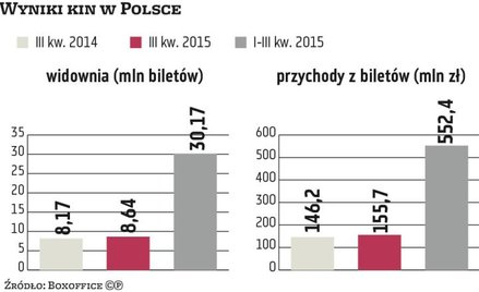 Agora: Mimo słabszego trzeciego kwartału branża liczy na rekord