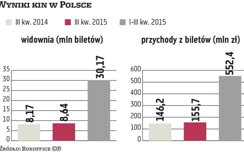 Agora: Mimo słabszego trzeciego kwartału branża liczy na rekord