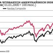 Rekord indeksu Nasdaq to nie powtórka z historii