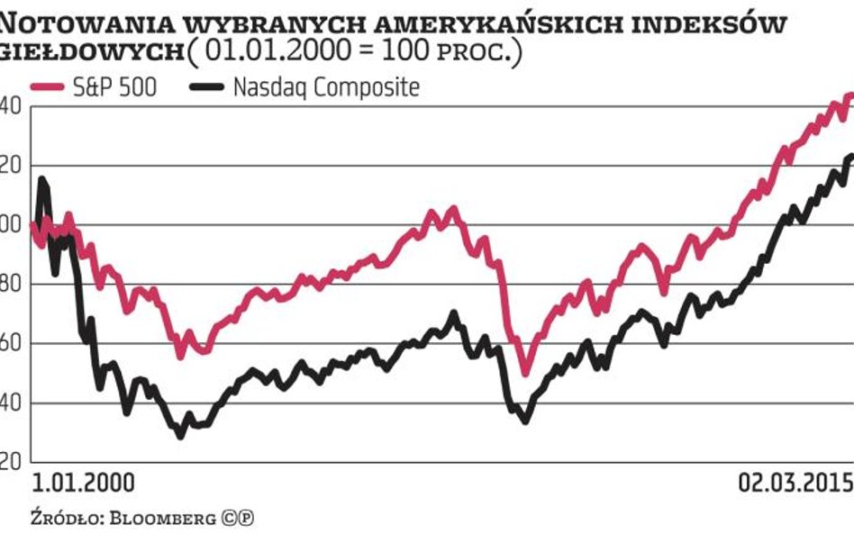 Rekord indeksu Nasdaq to nie powtórka z historii
