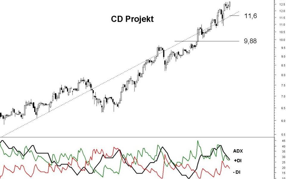 Z analizy technicznej spółki CD Projekt wynika, że kurs wzrośnie do 13,75 zł.