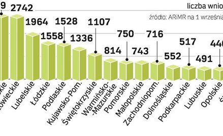 Najwięcej wniosków o dotacje z UE złożono na Mazowszu i w Wielkopolsce. Termin zajęcia się wszystkim