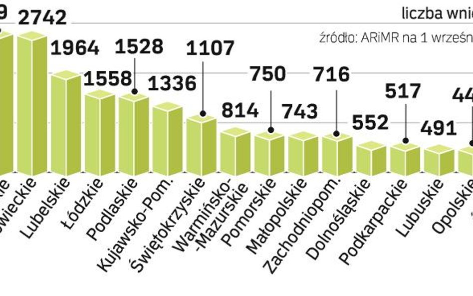 Najwięcej wniosków o dotacje z UE złożono na Mazowszu i w Wielkopolsce. Termin zajęcia się wszystkim