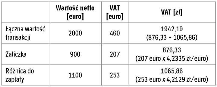 VAT: Podstawę Opodatkowania Importu Usług Określana Ustawa - Rp.pl