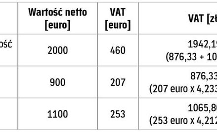 Przeliczenie faktury końcowej w przypadku kwot wyrażonych w walucie obcej