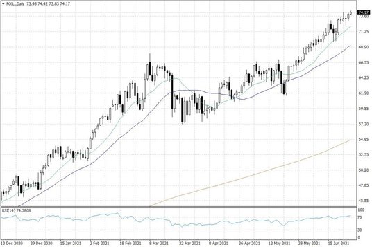 Notowania ropy naftowej WTI – dane dzienne