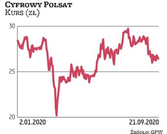Cyfrowy Polsat to najważniejsze aktywo Zygmunta Solorza. Jego giełdowy portfel jest wart w sumie oko