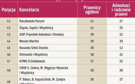 Kancelarie według liczby prawników