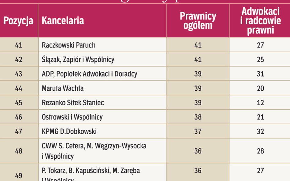 Kancelarie według liczby prawników