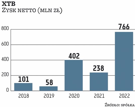 XTB ma za sobą rekordowy rok pod względem zysków. Większa aktywność inwestorów oraz napływ nowych kl