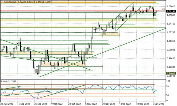 Wykres dzienny EURUSD