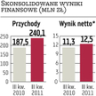Elektrobudowa: Nowe szacunki finansowe grupy