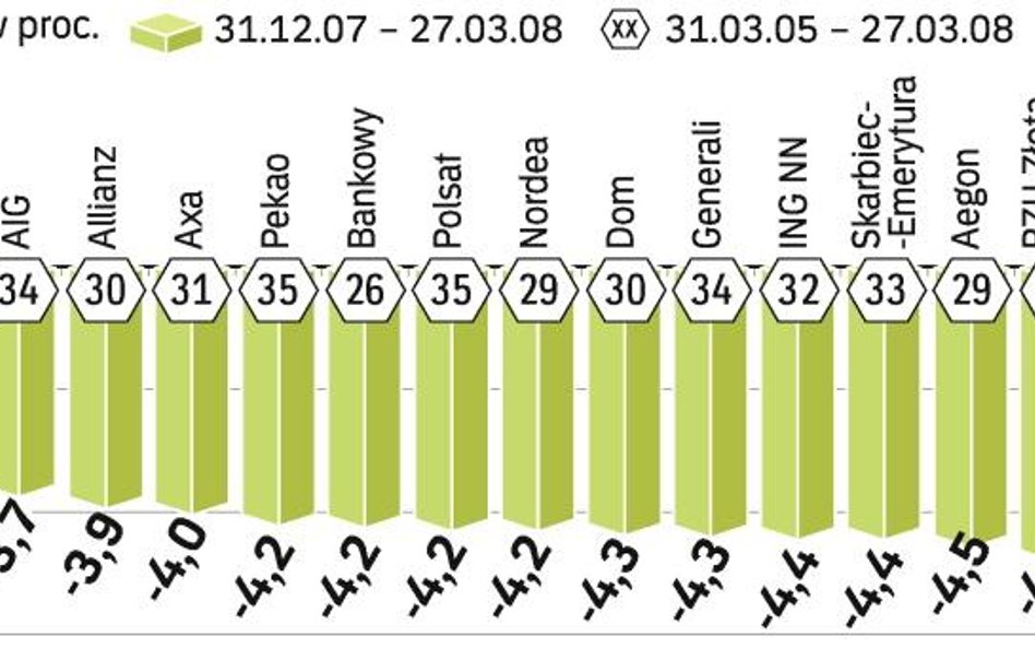 Słabsze wyniki OFE