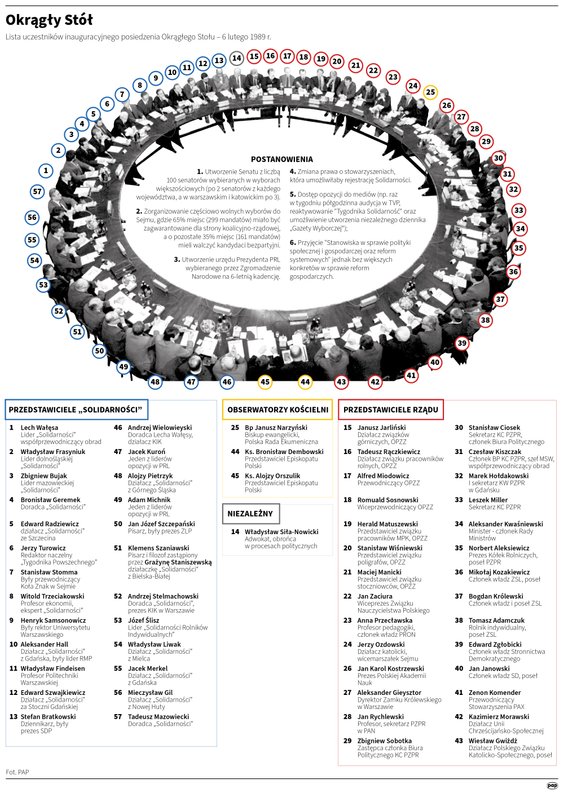 Okrągły Stół - uczestnicy