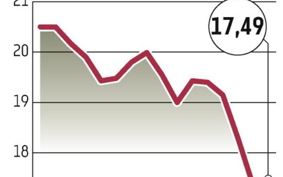 Pfleiderer Grajew: Notowania lecą w dół