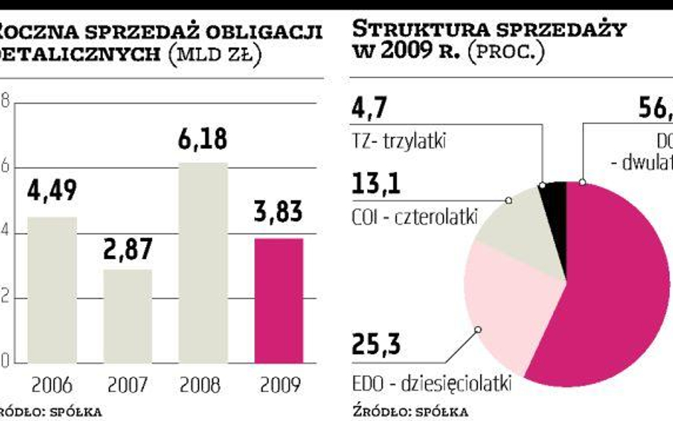 Rząd sprzedał obligacje detaliczne za 3,8 mld zł