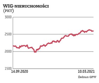 Indeks WIG-nieruchomości dopiero w ostatnich tygodniach powrócił do poziomu sprzed pandemii, osiągaj