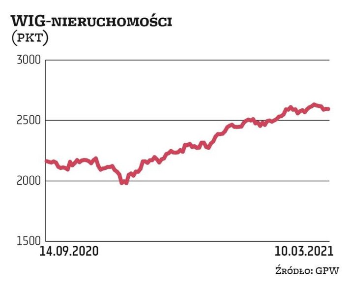 Indeks WIG-nieruchomości dopiero w ostatnich tygodniach powrócił do poziomu sprzed pandemii, osiągaj