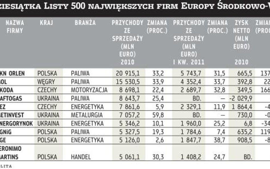 Lista 500: Zyski firm ponownie w górę