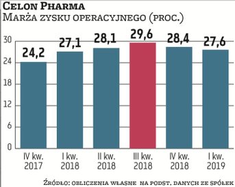 Zarząd Celon Pharmy liczy na wymierne korzyści z rozwoju sprzedaży eksportowej Salmeksu oraz postępó