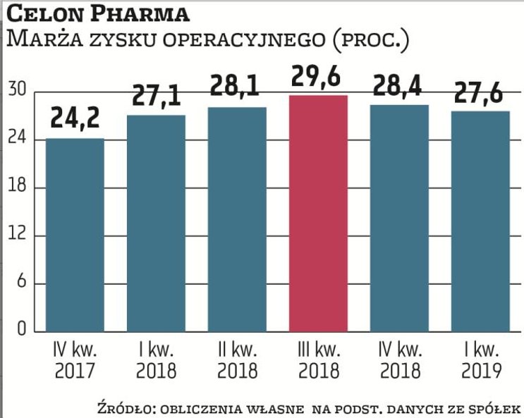 Zarząd Celon Pharmy liczy na wymierne korzyści z rozwoju sprzedaży eksportowej Salmeksu oraz postępó