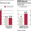 Orlen chce wydać 22,5 mld zł w pięć lat