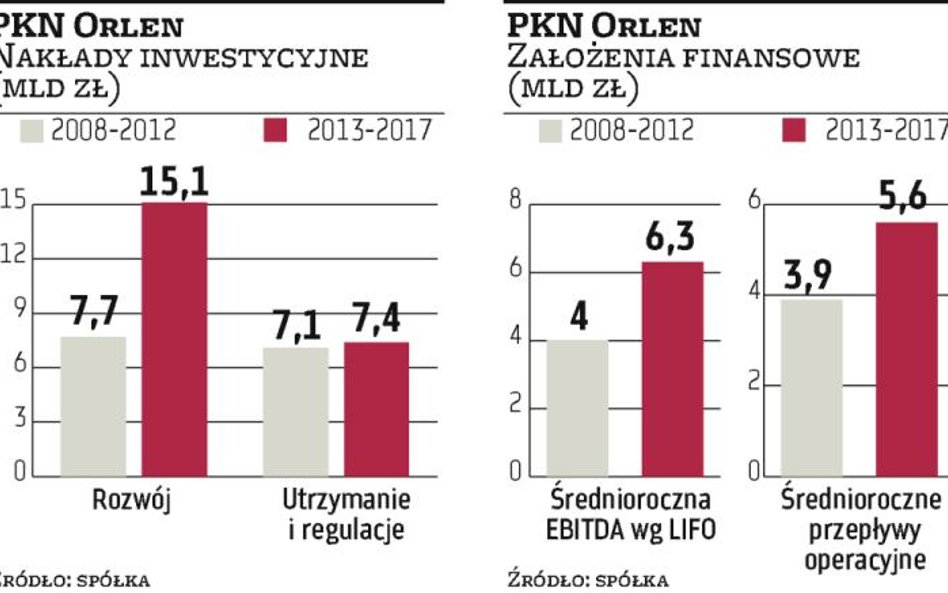 Orlen chce wydać 22,5 mld zł w pięć lat