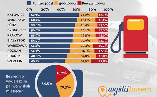 Miasta, w których najwięcej mieszkańców wydaje na paliwo poniżej 500 zł miesięcznie