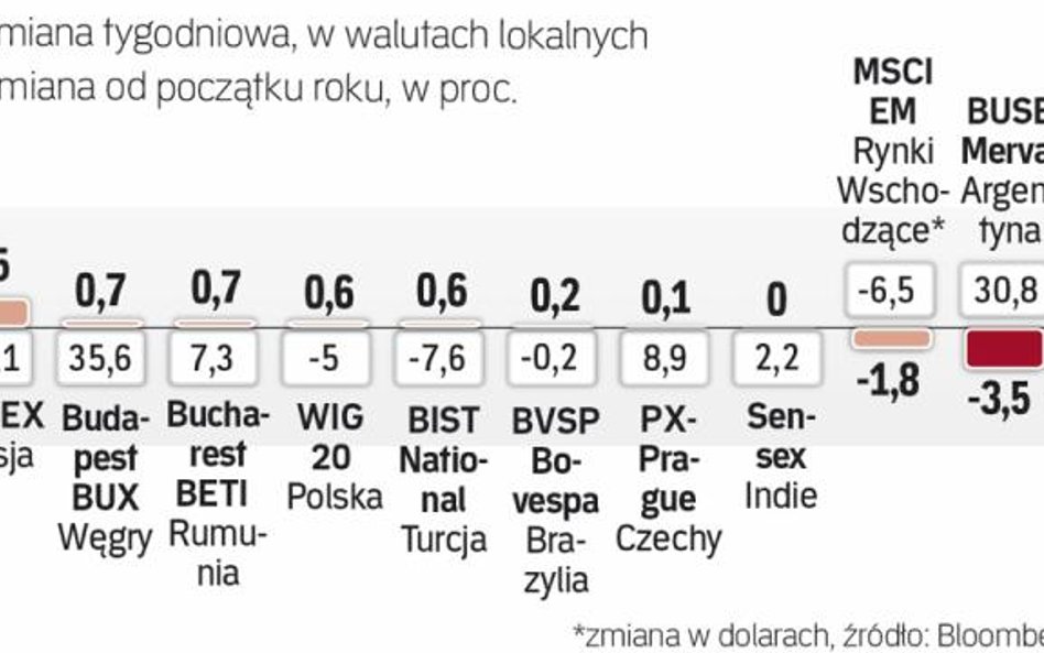 Tydzień na rynkach wschodzących