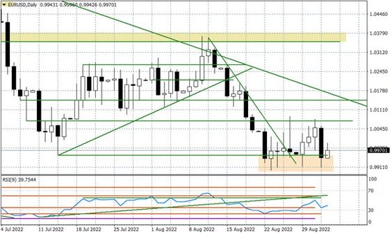 Wykres dzienny EURUSD