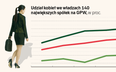 Nowe prawo uderzy w męskie zarządy. Firmom grozi nawet 500 tys. zł kary