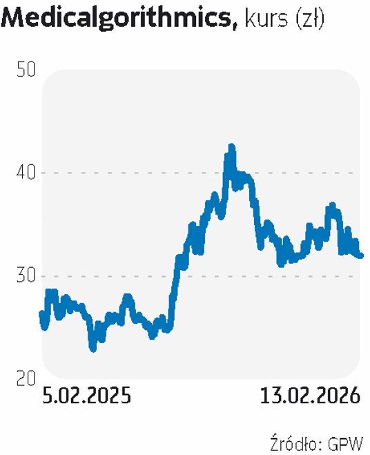 MEDICALGORITHMICS 12 miesięcy temu był wyceniany na 26 zł za akcję, teraz kurs sięga 32 zł. Od lokal