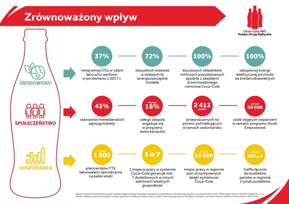 Coca-Cola HBC Polska i Kraje Bałtyckie_Infografika_ Kluczowe wyniki - Zrównoważony wpływ