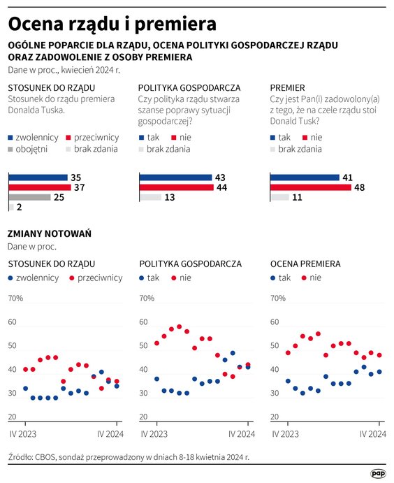 Sondaż. Ocena rządu i premiera Donalda Tuska